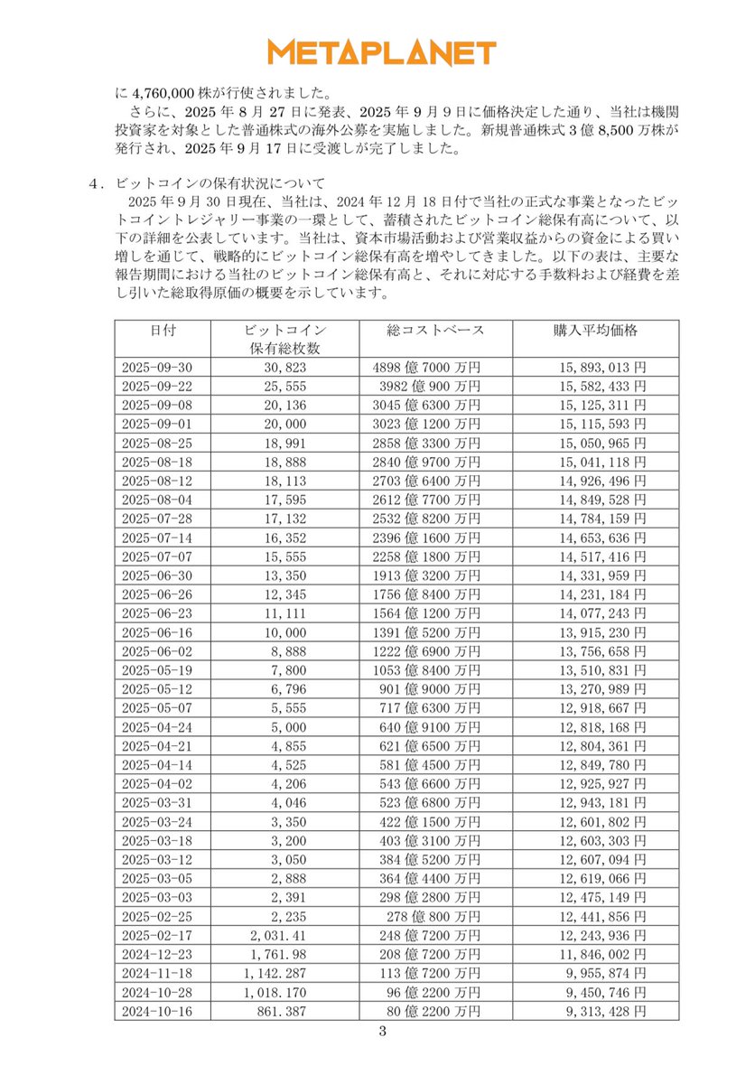 メタプラネット、ビットコインをさらに 5,268 BTC追加取得、保有量は合計 30,823 BTCに