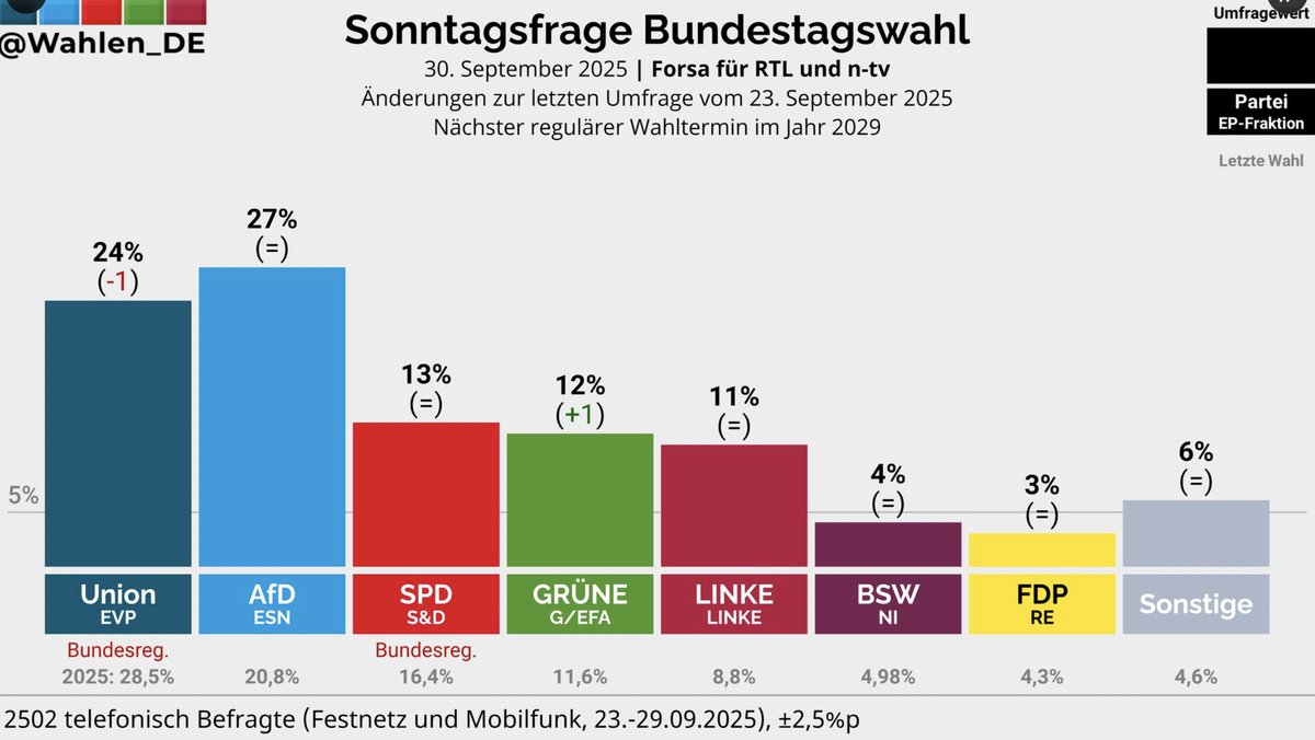 MitAktien's tweet image. Warum ist der Balken der Union immer noch auf der linken Seite? Da muss gefälligst der hellblaue Balken hin!