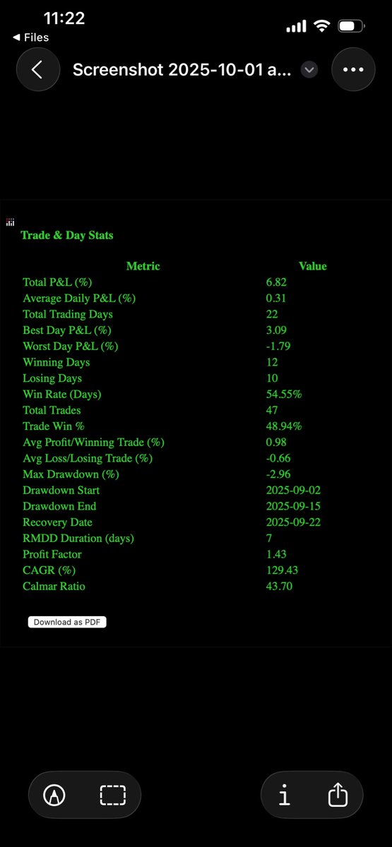 planchegains's tweet image. September gain: + 6.1 % (net)
CFY: + 64.4 %
13 month win streak

It’s been a sub par month especially the first half, 6 days with small losses from winning position

Summary: Couldn’t win a Wednesday, didn’t loose a Friday

#OnlyDirection  #algotrading #Nifty #StockMarketIndia