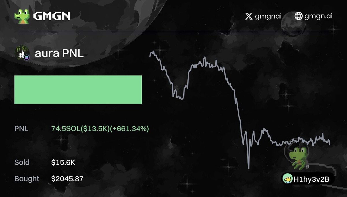 BlackhatPNL's tweet image. $aura(aura)
gmgn.ai/sol/token/rLkf…
🚀 TX Pnl 661.3%
💰 Profit $13.5K
💳 H1hy3C...ev2B
#CryptoTrading #ProfitStrategy #InvestSmart #BlockchainTechnology #AltcoinGains