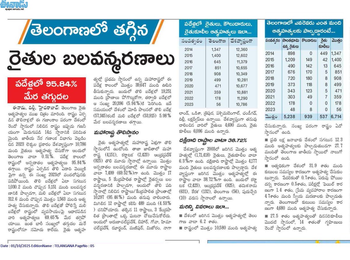 కేసీఆర్ రైతుబంధు పాలన రైతులకు స్వర్ణ యుగం అని మల్లొకసారి రుజువైంది.

బీఆర్ఎస్ ప్రభుత్వ పథకాలు, కార్యక్రమాలు, ప్రాజెక్టుల వల్ల 2014 నుండి 2023 మధ్య తెలంగాణలో రైతుల ఆత్మహత్యలు గణనీయంగా తగ్గాయని కేంద్ర ప్రభుత్వ లెక్కలు చెబుతున్నాయి.

2014 లో తెలంగాణలో రైతుల, కౌలుదారులు, రైతు కూలీల