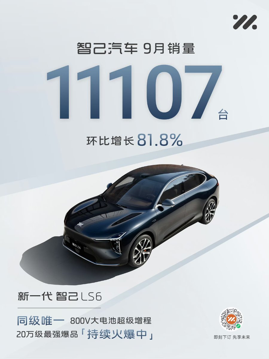 DriveGreen80167's tweet image. 🎉 September Sales Hit 11,107 Units — A New Brand Record!

🔥 The all-new IM LS6 continues to dominate!
🚀 The only model in its class with an 800V large battery + extended-range system

#IMLS6 #ElectricSUV #EVSales #RecordBreaking #800VPlatform