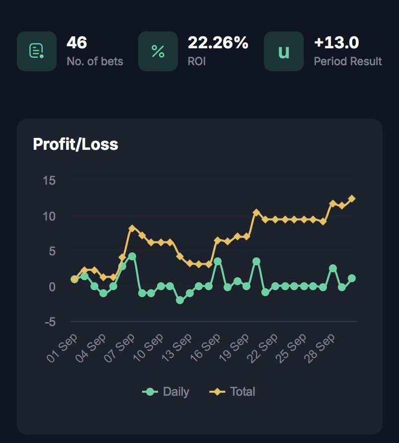 TheOddsDecoder's tweet image. Morning all 👋🏼 September recap below
📕 46 Bets
📈 22.2% ROI
💰 +13U
A good September for members 😍 
To get involved before today’s picks in the #ChampionsLeague get sent out, click 👇 
Mymembers.io/the-odds-decod…