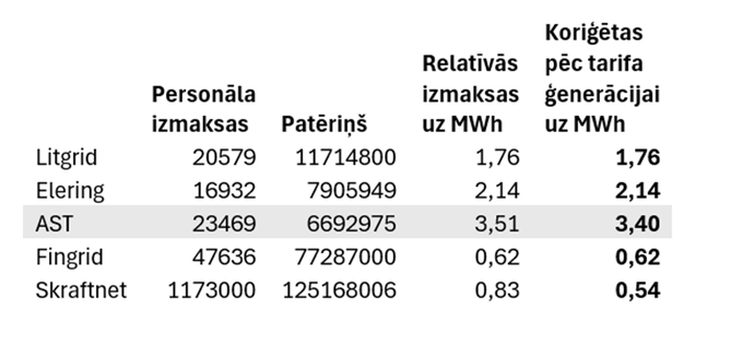 A table listing energy operators with columns for personal income, payments, relative income per MWh, and core tariff per MWh. Operators include Litgrid, Elering, AST, Fingrid, and Kraftnet, with numerical data for each. The table is structured with headers and rows clearly delineating the information.