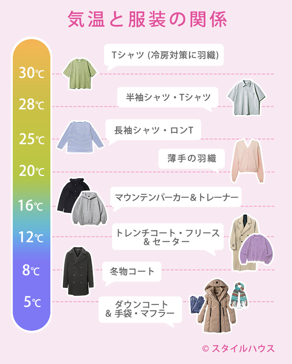 stylehaus_jp's tweet photo. 10月何着る🤔？ 
気温別お手本コーデ！ 温度調節がむずかしい秋はカーディガンやジャケットを活用して乗り切ろう👊
https://t.co/g8aH7ptsiH https://t.co/nqCrse8cay