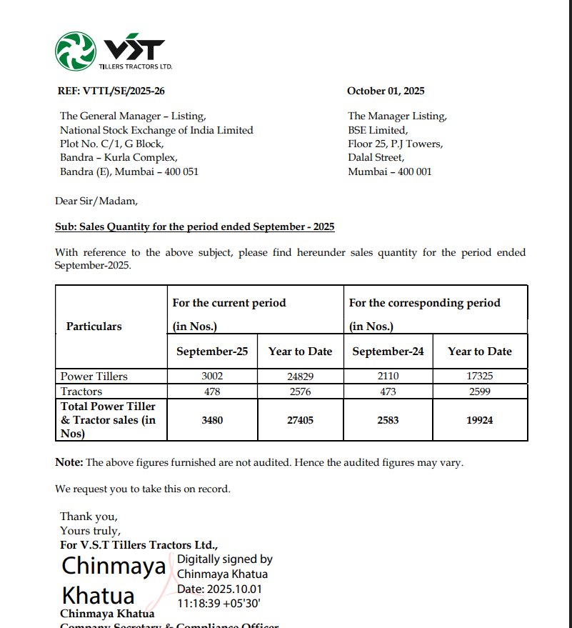 gaze_observer's tweet image. VST Tillers Tractors Ltd Monthly Sales Data:-

Total Power Tiller &amp;amp; Tractor sales (in Nos) 3480 vs 2583 up by 34.7% YoY
-Power Tillers up 42.2% YoY
-Tractors up 1.05% YoY

#VST #StockMarket #Nifty