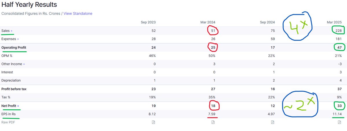 InvestInMicro's tweet image. - Order Book 280 Cr

- FY'26 Revenue Guidance of (450 - 500 Cr)

- Cash Flow turned positive at 10 Cr.. a significant turnaround from (-28 Cr)

- Targeting (30 - 34%) margins by FY'27

#LookingGood