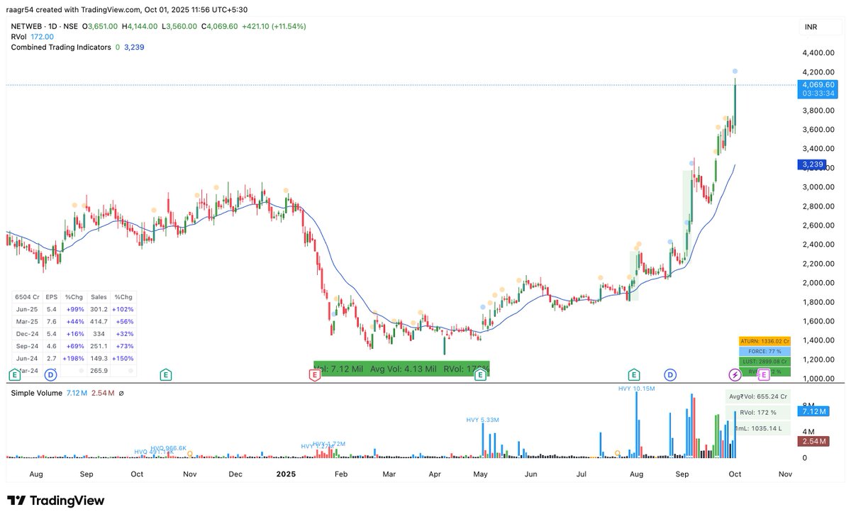 r_agru21's tweet image. #Netweb
Get a print out of this chart & keep studying it.
Netweb is your answer to why you shouldn't book profits soon.
Netweb is your answer to why you should keep buying more as the price confirms that you're right.
Netweb is the WINNER you keep looking for!