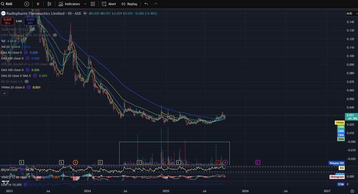 $RAD 
-Another biotech with a decent chart
-Cancer care thru Radiopharmaceuticals
-Advancing a pipeline of distinct radiopharmaceutical technologies for novel oncology targets
-Dual listed on ASX &amp; Nasdaq
-RAD receives IND approval from US FDA to initiate Phase 2 clinical study
