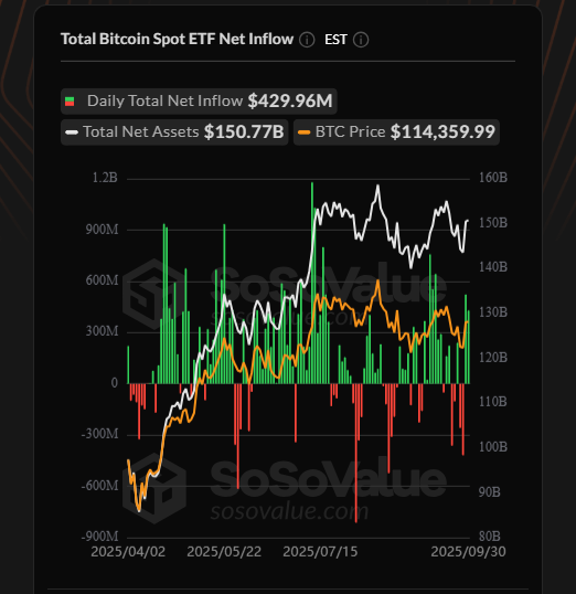 TheMoonCarl's tweet photo. THEY’RE BUYING. HARD. 🔥

#BITCOIN SPOT ETFS SAW $429.9M INFLOWS (3,762 BTC) YESTERDAY.

NOT ONE ETF HAD AN OUTFLOW. https://t.co/mxotz6zusA