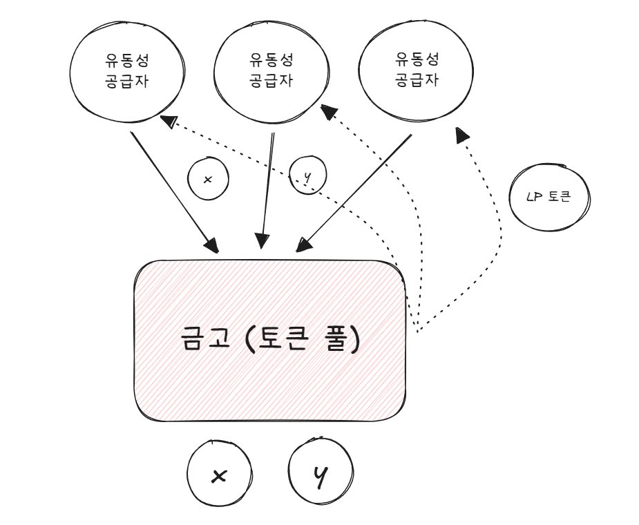 본격 <a href="/MMTFinance/">MomentumⓂ️Ⓜ️T</a> 야핑을 위해 알아보는 유동성에 관한 이야기 : 도대체 유동성은 어디서 오는거람?

어제 글로 토큰과 코인의 개념, 그리고 CPMM 공식에 대해 간단하게 알아봤습니다. 제가 이걸 처음 봤을때 들었던 궁금증은 도대체 토큰 x, y는 어디서 가져오는거야?(소는 누가키워!!) 였습니다.
