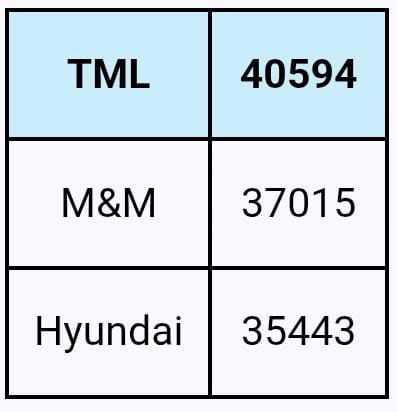 ASHISH MASIH (@ashishmasih1) on Twitter photo It’s a game of musical chairs for the number two position. #Hyundai and #Mahindra now trail #TataMotors — will the festive season keep the momentum going ? And how soon can Hyundai bounce back against such stiff competition? It’s a game of musical chairs for the number two position. #Hyundai and #Mahindra now trail #TataMotors — will the festive season keep the momentum going ? And how soon can Hyundai bounce back against such stiff competition?