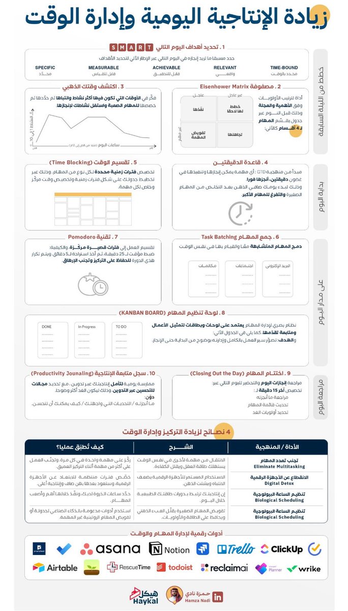 DAlkhawtani's tweet photo. 🚨١٠ أدوات أستخدمها باستمرار وبفضل ربنا ساعدتني في التركيز والإنجاز وإدارة الوقت بذكاء🚀

١-تحديد أهداف اليوم ↲أستخدمها بشكل يومي. 
٢-اكتشف ساعتي الذهبية↲دائماً أختار أنجز المهام المعقدة والكبيرة في وقت قمة طاقتي.
٣-مصفوفة أيزنهاور ↲مع بداية الأسبوع أو إذا ظهرت مهام مفاجئة في عملي. 
٤-تقسيم وحجز الوقت ↲للآن أعتبرها أكثر أداة فعالة تساعد في إنجاز المهام في وقت محدد بدون تسويف وتوتر وقلق.
٥-قاعدة الدقيقتين ↲لإنجاز المهام الصغيرة 
٦-جمع المهام المتشابهة ↲مع بداية كل يوم 
٧-تقنية الطماطم🍅 ↲خلال المذاكرة في الماجستير والدورات المهنية الاحترافية
٨-لوحة تنظيم المهام ↲استخدمها في مرحلة التخطيط السنوي. 
٩-اختتام المهام ↲في آخر اليوم.
١٠-سجل متابعة الإنجاز ↲كل يوم سبت في التخطيط الأسبوعي💯

#صباح_الخير