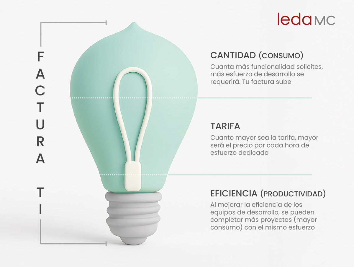 leda_MC's tweet image. 💡 Igual que la factura de la luz, la de TI depende de 3 variables: 
🔹 Consumo (cantidad de funcionalidad) 
🔹 Tarifa (coste/hora) 
🔹 Eficiencia (productividad)

👉 ¿La clave para optimizarla? #Eficiencia apoyada en datos y procesos.
¿Te ayudamos?

#Productividad