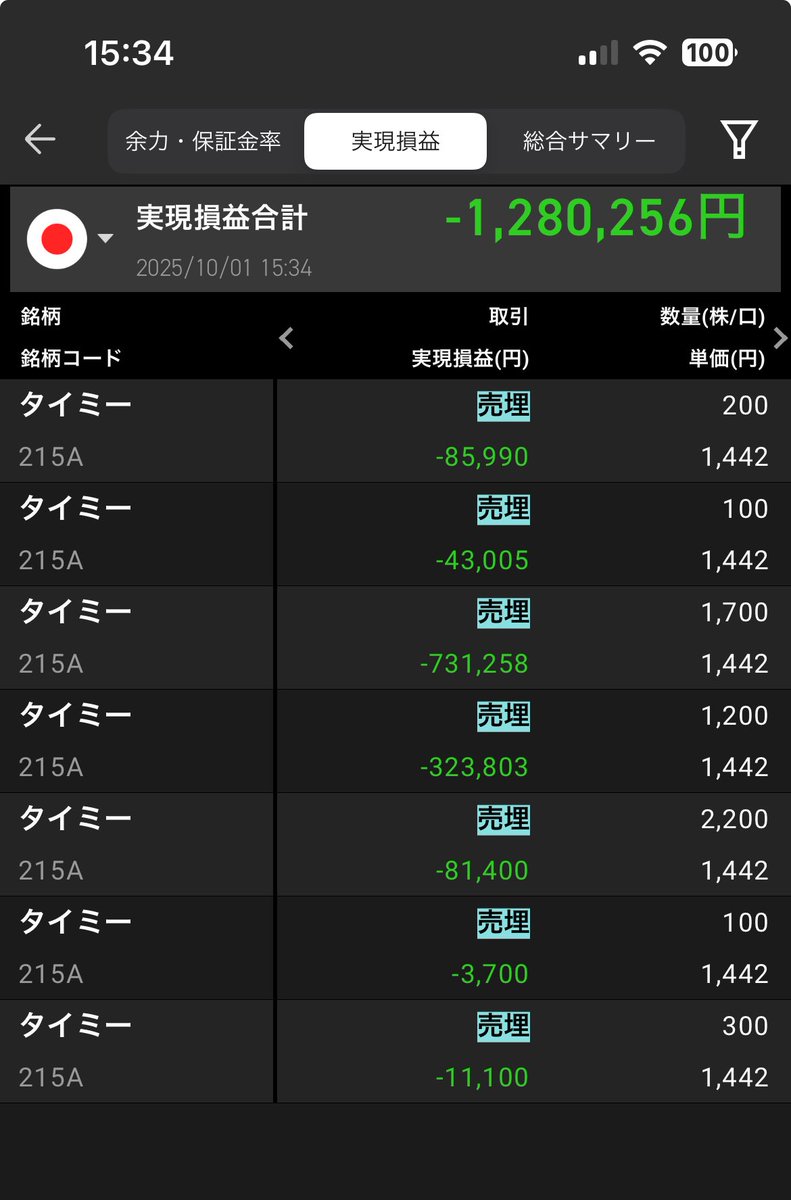 vstw1012's tweet image. タイミー全部損切りした・・
-1,280,256円

退場です