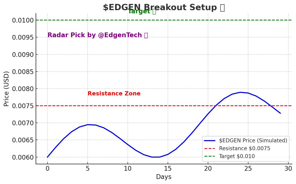 jhjichu6's tweet photo. 🚀 $EDGEN is heating up — flagged by Edgen Radar as one of the fastest-rising tokens.
Whales are stacking + node activity climbing.
Break above $0.0075 = 🚪 to $0.010+ in days, not weeks.
Watching closely. 👀
@EdgenTech #Crypto #EdgenRadar https://t.co/pfIfmKx5Bh