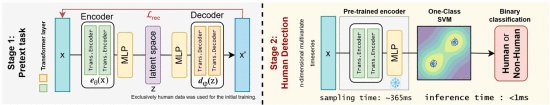 MANiBOT_project's tweet image. 🚀 New from our #MANiBOT partners! A transformer model using capacitive sensors enables reliable human proximity detection: &gt;95% accuracy, needs just 1.4s data &amp; runs in &lt;1ms on GPU/CPU. Safer, smarter
#HumanRobotInteraction 🤖 📖
ieeexplore.ieee.org/document/11164…