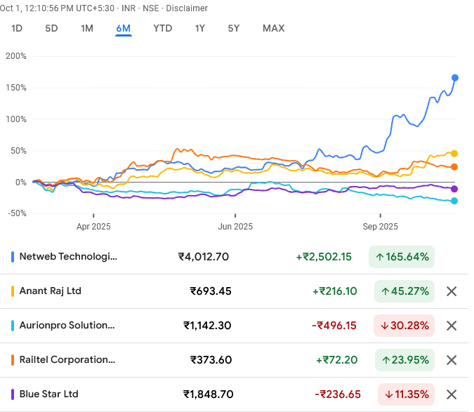 RakJhun's tweet image. Datacenter theme: Netweb is up 165% in 6M &amp;amp; 80% in a month because it won a ₹1734 Cr order from IndiaAI mission &amp;amp; a ₹450 Cr order for AI GPUs. Profit is up 2x, operating income is up 102% YoY &amp;amp; Ebitda is up 127%. M-Cap is ₹23200 Cr. Promoters hold 71%. Goldman Sachs holds 1.4%