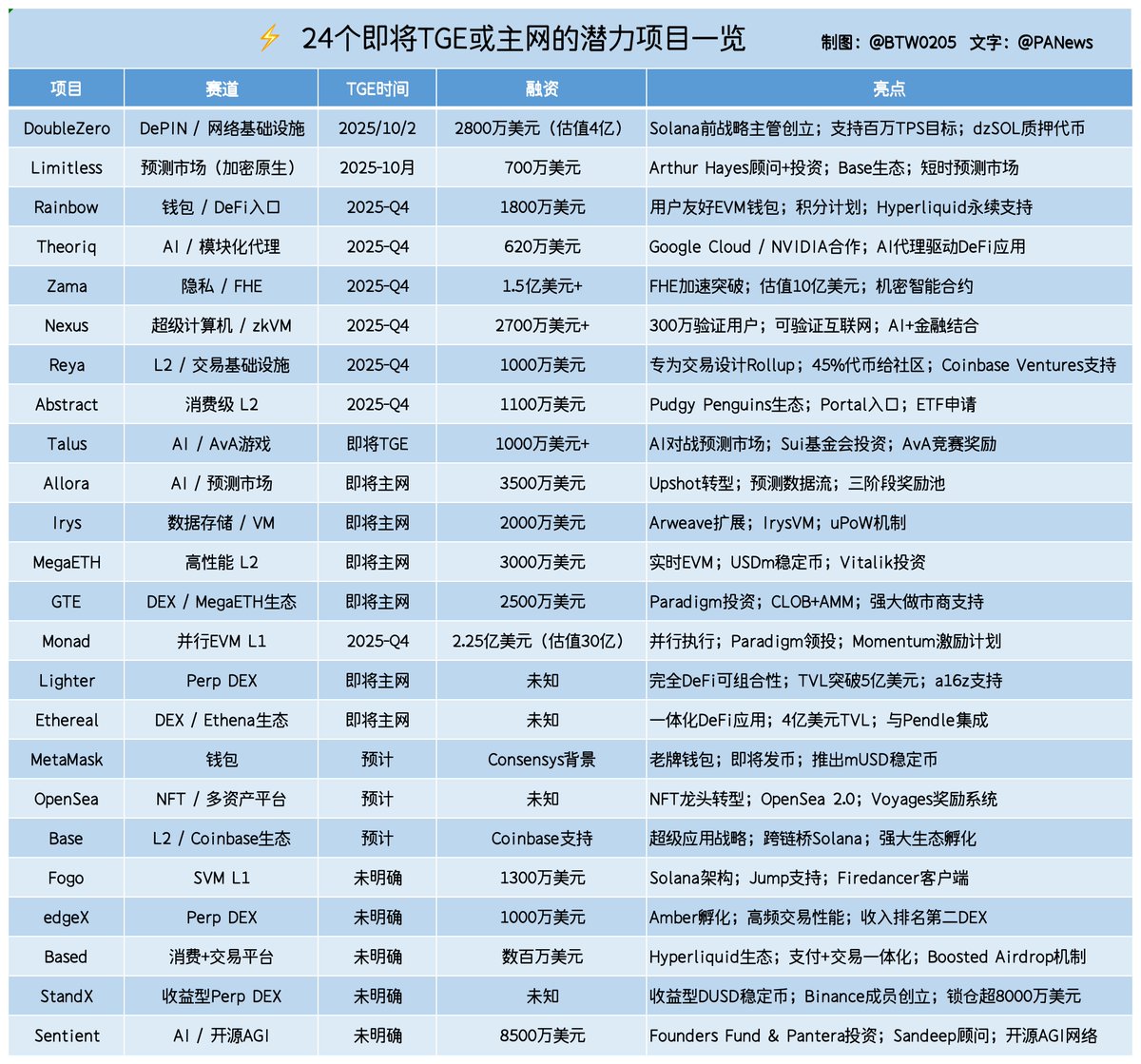 ⚡️ 建议收藏丨2025年最后一个季度，加密市场的项目交付潮来了！

从并行EVM到去中心化AI，从预测市场到DeFi基础设施，24个热门项目已明确将在Q4或年底前迎来 TGE/主网。

整体来看——

1⃣AI预测、Perp DEX：叙事热度高，容易催生交易性行情，尤其是Q4会迎来Perp DEX的密集空投期，会带来大量炒作热度；