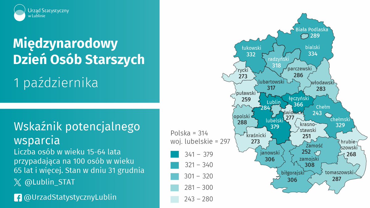 Międzynarodowy Dzień Osób Starszych.

Subiektywna ocena sytuacji materialnej gospodarstw domowych emerytów w % gospodarstw domowych emerytów w Polsce:

21,0% – dobra, 
25,9%  – raczej dobra, 
46,8% – przeciętna, 
5,3% – raczej zła, 
1,0% – zła.

Więcej tinyurl.com/tnfu794d