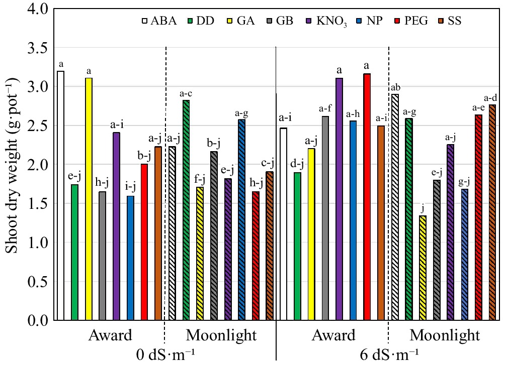 #GrassResearch #SaltTolerance #KentuckyBluegrass #SeedPriming 
ABA priming boosts KBG's salt/saline-waterlogging tolerance; 'Award' outgrows 'Moonlight', but priming fails under waterlogging.
<a href="/MaximumAcademic/">Maximum Academic</a> <a href="/AbioticStress/">Abiotic stress in plants (Green Survivors)</a> <a href="/NDSU/">North Dakota State University</a>
Details: maxapress.com/article/doi/10…