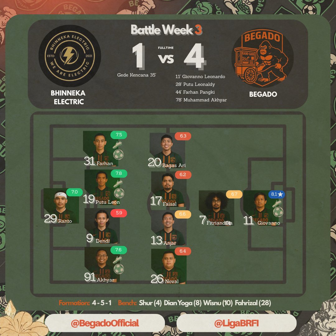 Full time in Jakarta!
We got our first win of the campaign.
Goals from <a href="/putuleonaldy/">Putu Leonaldy P P</a> <a href="/giovannols/">Giovanno Leonardo</a> <a href="/FarhanPangki/">Pangki Farhan</a> and <a href="/factopinion_FPL/">MA</a> sealed the 3 points for the away side. It's the defense who turns into a goal machine! 

#LetsGoBegado
<a href="/LigaBRFI/">Battle Royale FPL Indonesia</a>
<a href="/BElextrix/">Bhinneka Elextric</a>