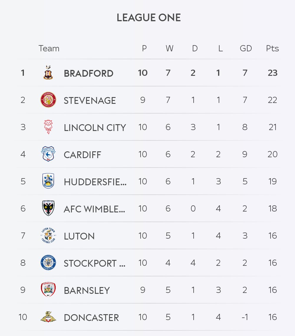 BarmyBantam10's tweet photo. If you'd of told me last year..

Ange got Spurs their first European Trophy,
Nuno got Forrest into the European places, 
And...
Ange ended up at Forrest,
Nuno ended up at West Ham,
The very next season.

Id of said more chance of Bradford City being top of league 1 👀😂 https://t.co/Q4tPuVJ8Fk