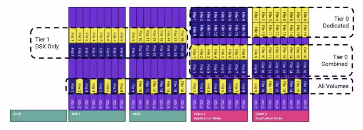 OracleCloud's tweet image. Up for a benchmark test? Recently, we benchmarked storage performance using FIO on Hammerspace’s Hyperscale NAS deployed with a cluster of BM.DenseIO.E4 nodes. See the results: social.ora.cl/6019A5Yj9