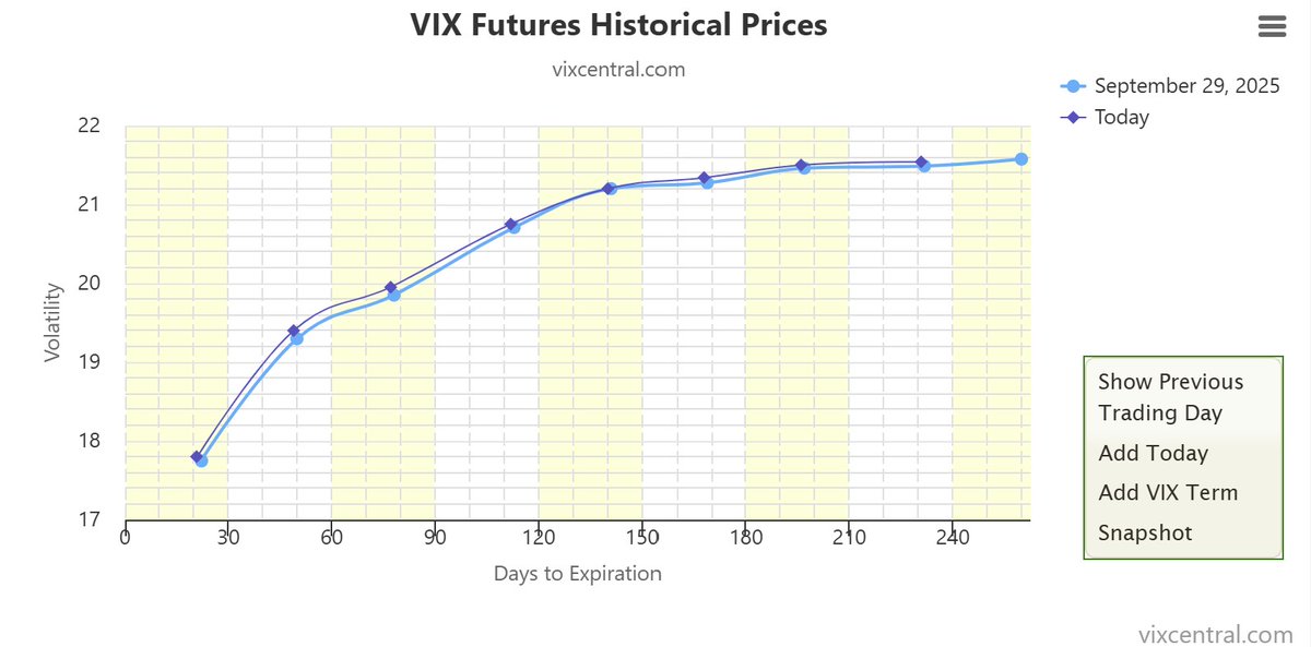 Gloeschi's tweet image. We survived the end of the quarter. $VIX curve lifted by another slither. McClellan and Advance-decline remain bearish. No #npf on Friday, I guess (government shut-down).