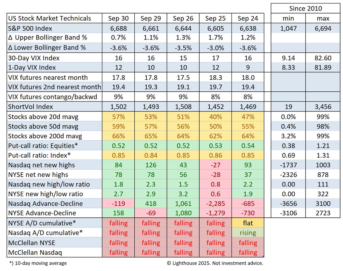 Gloeschi's tweet image. We survived the end of the quarter. $VIX curve lifted by another slither. McClellan and Advance-decline remain bearish. No #npf on Friday, I guess (government shut-down).