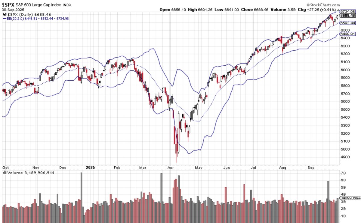 Gloeschi's tweet image. We survived the end of the quarter. $VIX curve lifted by another slither. McClellan and Advance-decline remain bearish. No #npf on Friday, I guess (government shut-down).