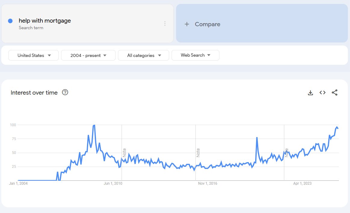 fxevolution's tweet photo. The search term "help with mortgage" is basically at the same level as we saw during the lows of the GFC. https://t.co/nCtAmtKZLj