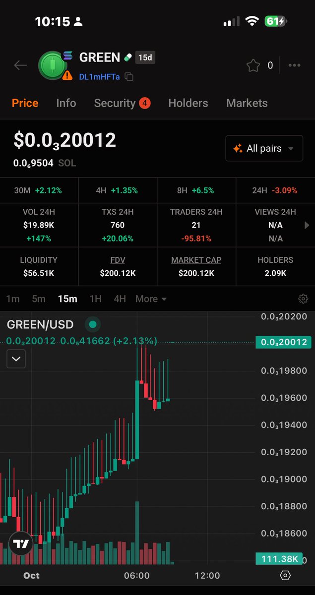The $GREEN 🟢 Candle coming back up! If you have bought the dip, you well deserve the 💰

$GREEN is a sustainable narrative and we are building a $GREEN Ecosystem at Forest City in the dedicated Special Financial Zone in the Johor-Singapore Special Economic Zone (JS-SEZ).

Grab a