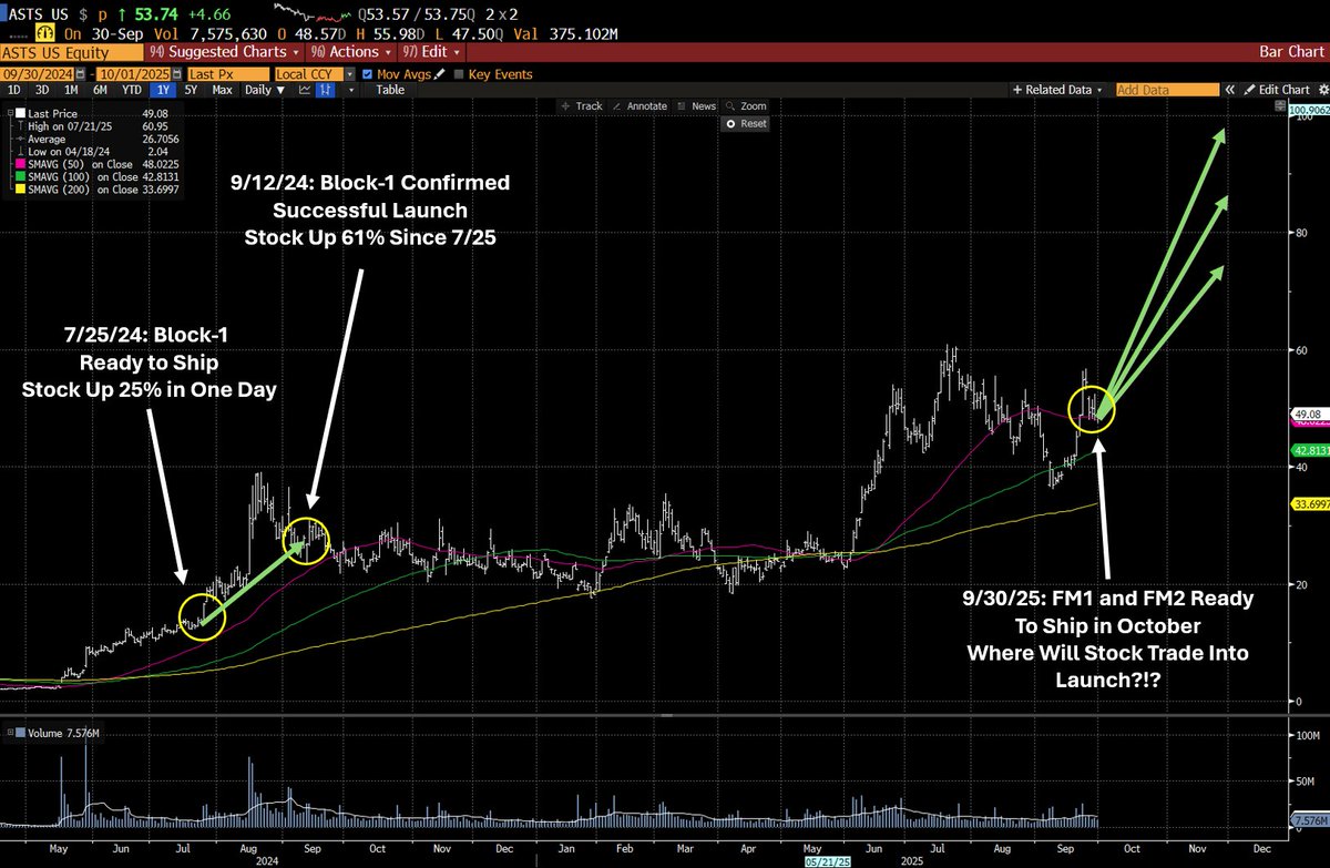 spacanpanman's tweet photo. $ASTS: Let's keep it simple. On 7/25/24 AST SpaceMobile announced the Block-1 BlueBirds were ready to ship and the stock popped +25% that day.

The stock continued to rally +193% to hit an intraday high of $39.08 on 8/21/24 in anticipation of launch. On 9/12/24 AST confirmed the successful launch of the Block-1 BlueBirds and the stock closed at $26.79, which was +61% higher than on 7/25/24.

Using the closing price today of $49.08 and applying the same +61% appreciation gets you to $79.01. Now obviously AST is much further along in terms of capital, regulatory, spectrum, and of course kicking off a massive launch campaign to deploy the full constellation ... 

So is $79 the right number? $85? $95? $100? 

Other near-term catalysts that can fuel a higher price include Golden Dome, Verizon DA, Bell Canada DA, FirstNet DA, more BlueBirds delivered to Florida, FCC Approval for Commercial Service ... the list goes on and on.

Are you ready? I'm ready!