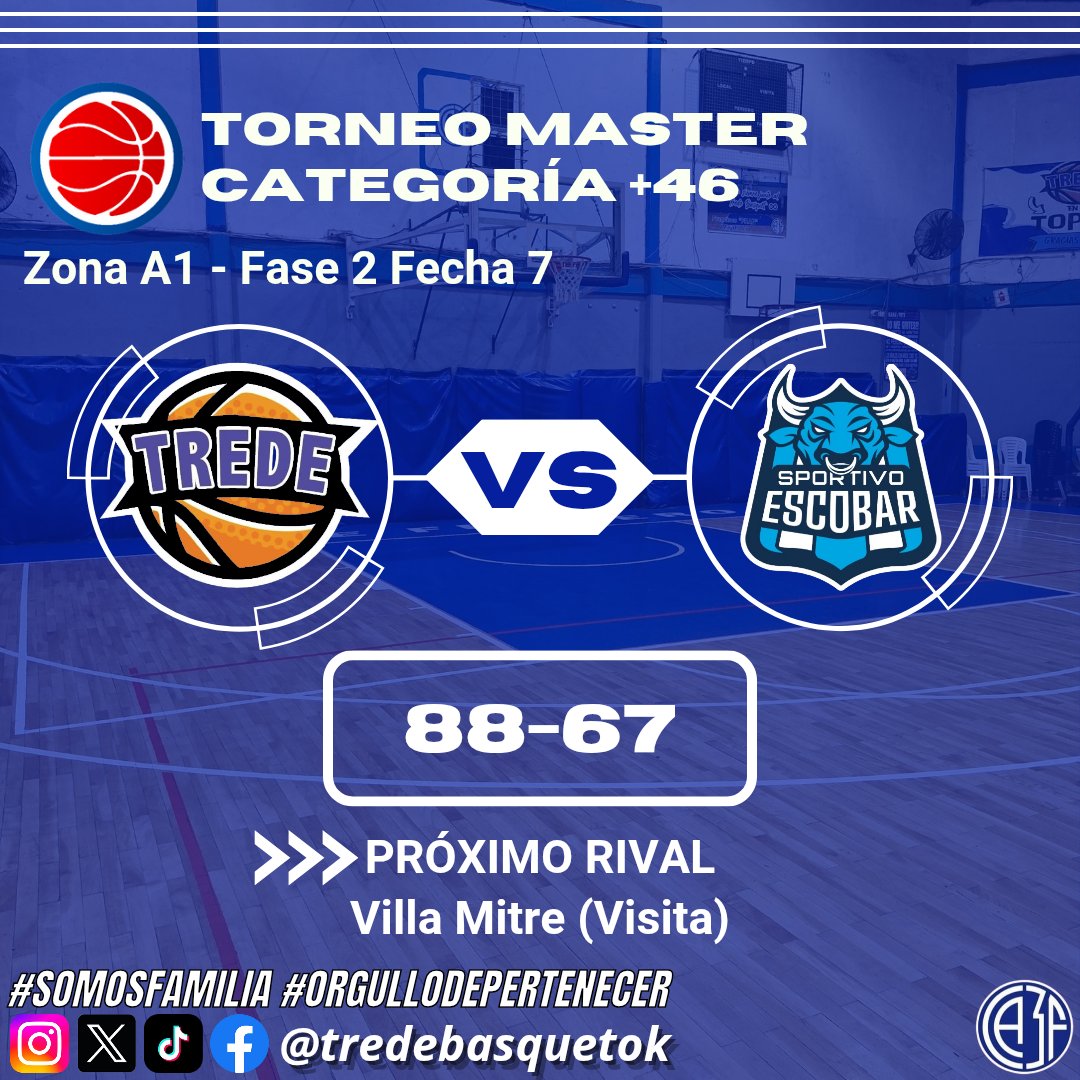 tredebasquetok's tweet photo. 🏀 RESULTADO
🏆 TORNEO MASTER +46
⚔️ Fase 2 Fecha 7
Trede 88-67 Sp. Escobar ✅️
🔜 Próximo rival: V. Mitre (Visita)
¡VAMOS TREDE! 💙🤍🏀
#SomosPasión #SomosFamilia #TredeBasquet #CA3F #ORGULLODEPERTENECER https://t.co/F67vp19kCB