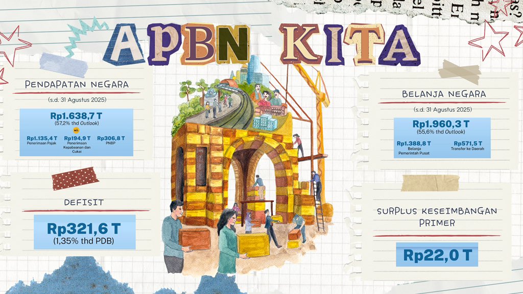 Inthan_rina's tweet photo. Update dulu terkait APBN KITA hingga akhir Agustus 2025 👩🏼‍💻 https://t.co/RAICEKRBfr