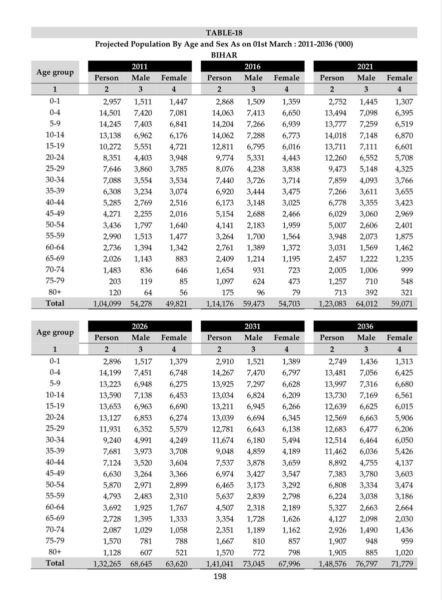 Health Ministry’s population estimate vs ECI’s voter list

Bihar 2025:
18+ population: 8.1 cr
Total electors: 7.4 cr

Maharashtra 2024:
18+ population: 9.5 cr
Total electors: 9.7 cr

20 lakh more electors in MH than population!

Proves yet again, MH state election was a fraud