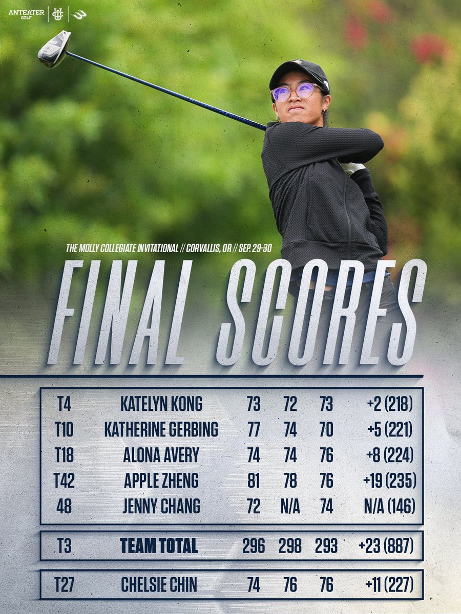 Two Top10 finishes at the Molly Collegiate Invitational. 

#TogetherWeZot I #RipEm