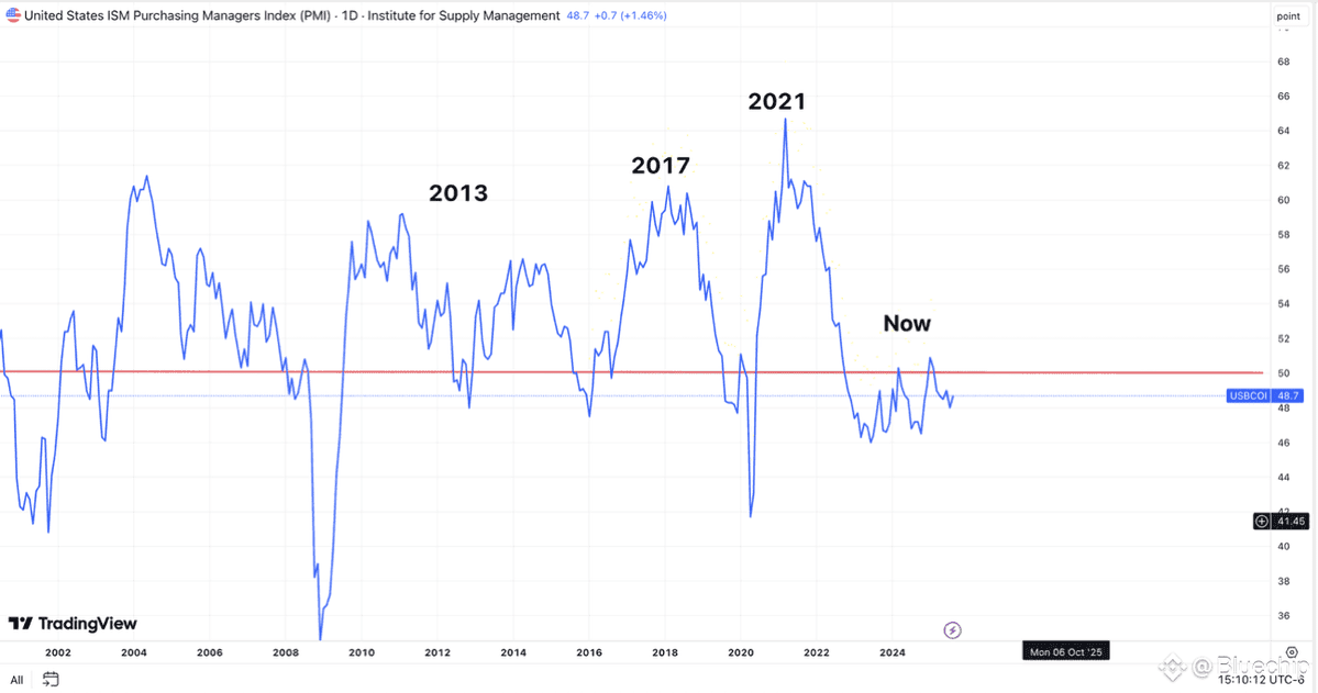 vikitwt17's tweet image. Everyone is planning on selling &quot;the top&quot; next month because they believe the 4 year cycle

As i&apos;ve been saying since the start of 2025, this will be crypto&apos;s first 5 year cycle. The cycle will extend well into 2026 due to things like the SLR adjustments, the credit cycle, and…