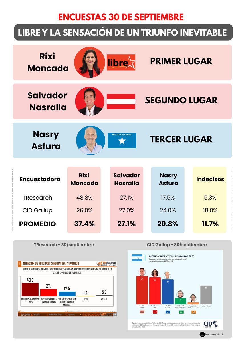 LIBRE Y LA SENSACIÓN DE UN TRIUNFO INEVITABLE: ENCUESTAS, MOVILIZACIONES Y UNIDAD PARTIDARIA

En estas encuestas LIBRE aparece en primer lugar. 
La ventaja de Rixi Moncada se consolida mientras la oposición se divide y los indecisos se reducen: la victoria se siente que ya es