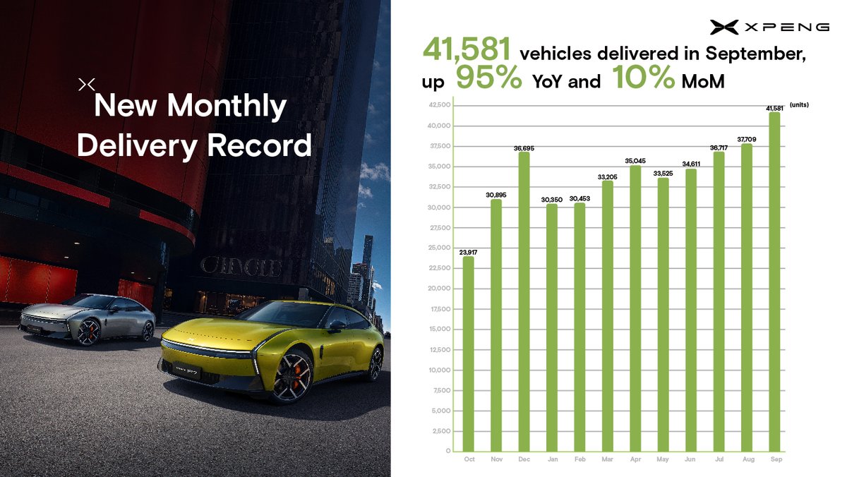 XPengMotors's tweet image. 🚩XPENG hits a BIG milestone!
In September 2025, we delivered 41,581 vehicles, surpassing 40,000 for the first time!
With YoY growth of 95% and MoM growth of 10%.
Thank you, XPENG enthusiasts — together, we’re shaping the future of AI mobility! $XPEV