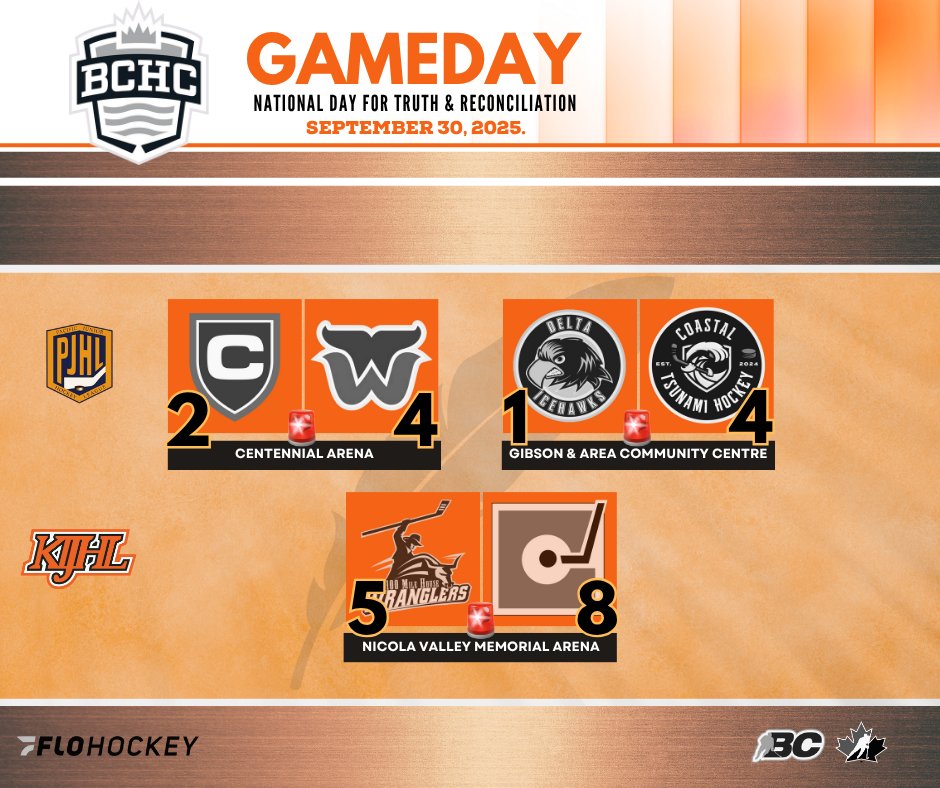 thebchc's tweet image. Both @ThePJHL  games and the lone @KIJHL encounter are in the books ... @WRWhalersHockey ... @coastaltsunami ... and @KICentennials ... earn W's.