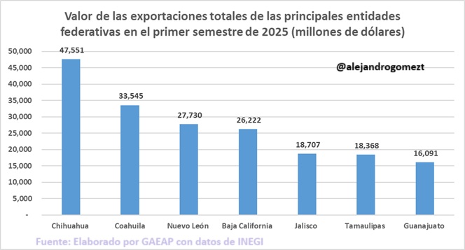 📊 #ULTIMAHORA | Primer semestre 2025: exportaciones nacionales crecieron +4.5% 🇲🇽
🚀 Chihuahua $47,551 MDD (+35.7%)
📈 Jalisco $18,707 MDD (+33.2%)
📈 Nuevo León $27,730 MDD (+3.4%)
📈 Tamaulipas $18,368 MDD (+3.4%)
📈 Coahuila $33,545 MDD (+1.2%)
📈 Baja California $26,222 MDD