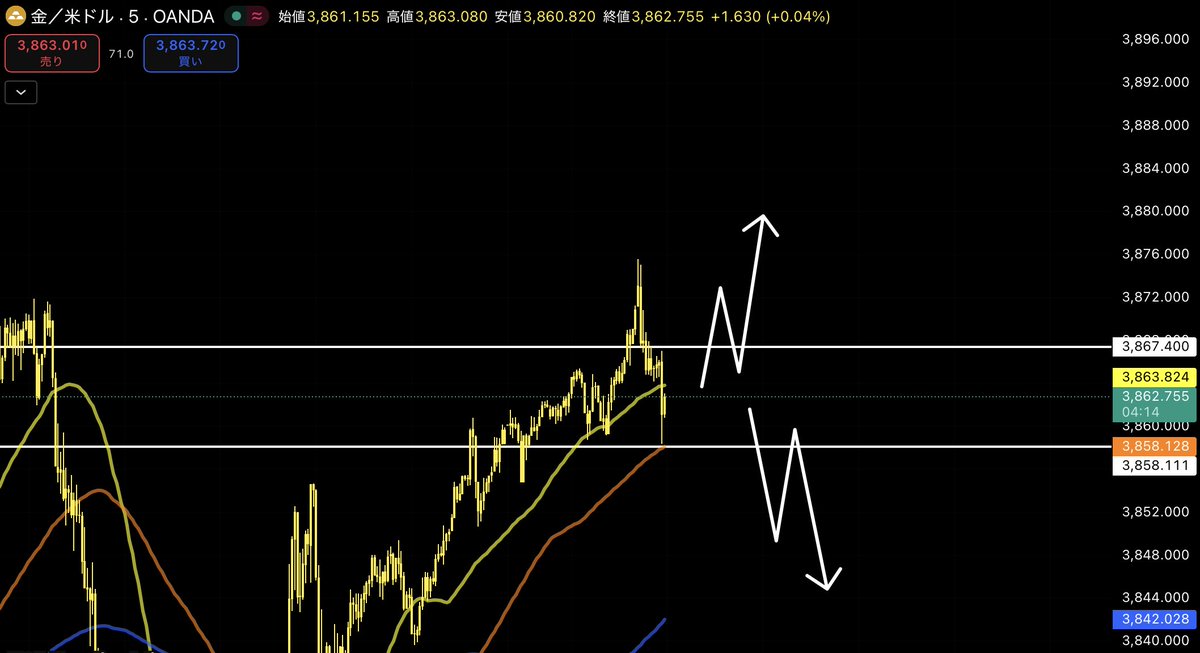 今日GOLDを仕掛ける人はここだけを見て

昨夜500pipsの下落を見せたXAUUSDだが…