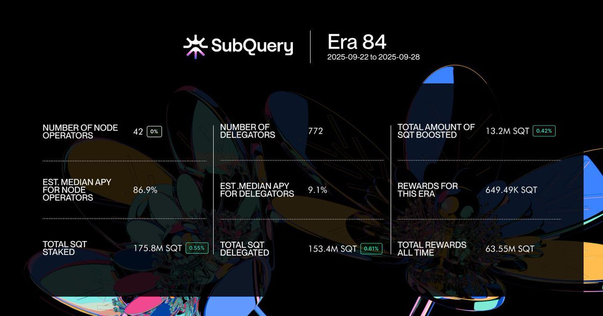 SubQueryNetwork's tweet image. SubQuery has completed its 84th Network Era ✅ 

If you hold $SQT, consider delegating (staking) to Node Operators to support the network and receive rewards. 

Get that APY.
