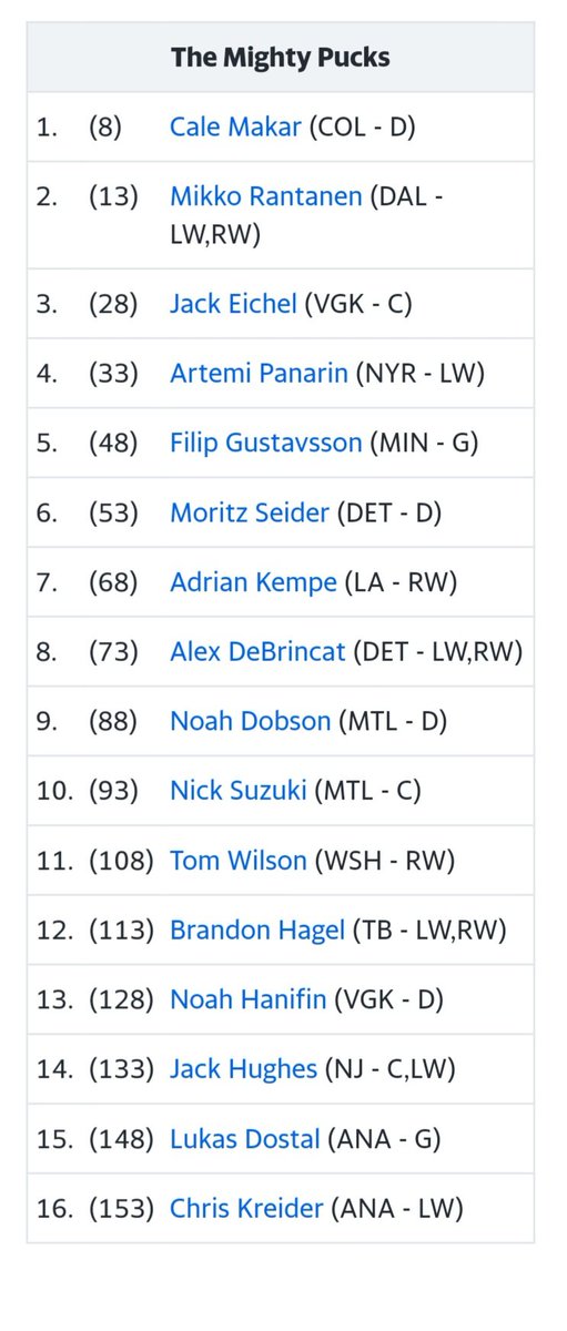 Cemetery_gates6's tweet photo. @RangersMafia I mean, Hellebuyck, I can see people being willing to take in the first round with a later round 1 pick, but it really depends on league type and settings. Dostal and Gus will do good enough for me, lol https://t.co/eUGbmSOlz6