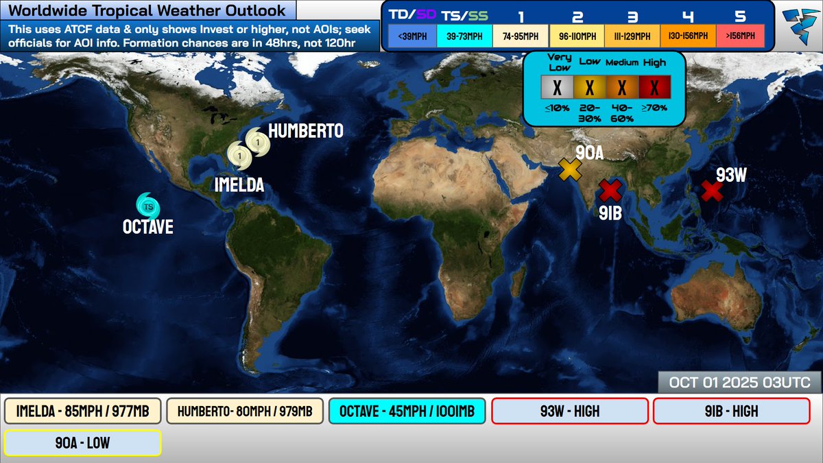 VortixWx's tweet photo. Here's Tonight's Tropical Weather Outlook:
- #Imelda strengthens
- #Humberto weakens
- #Octave in his own world
- #93W (#PaoloPH) threatens the #Philippines
- #91B is likely to form as it nears #India
- #90A in 🇮🇳, could head into the Arabian Sea
#tropicswx https://t.co/4ZBrbyY7fb