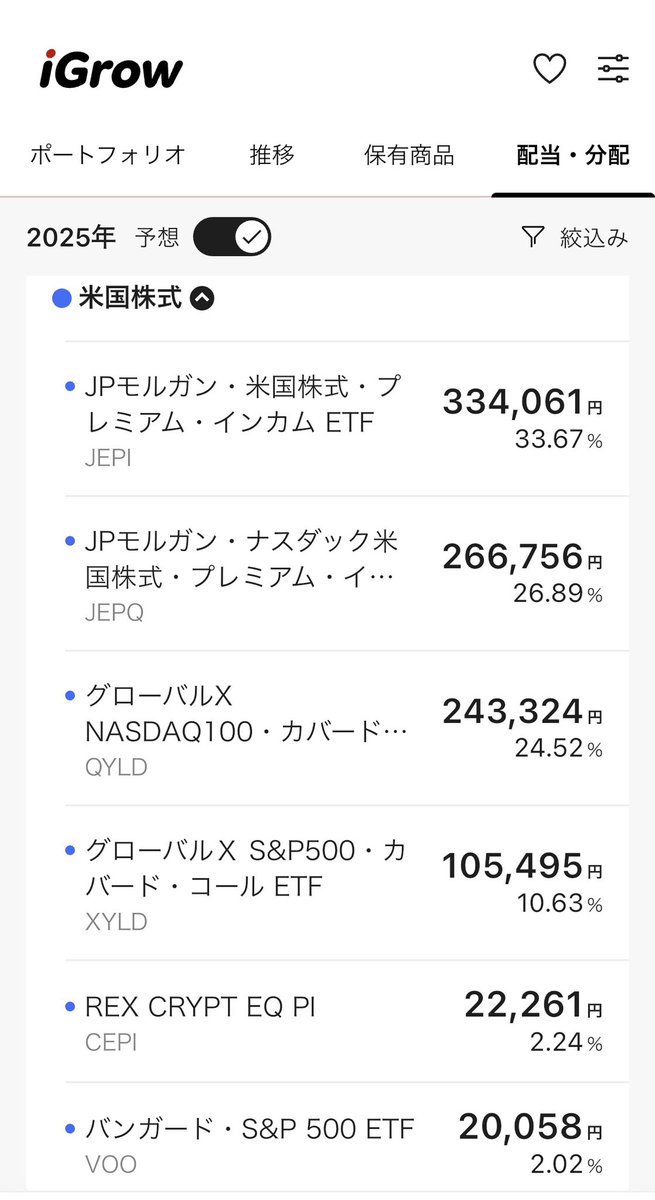 年間配当金100万まであとちょっと。だいぶとリスキーなぽーとふぉりおだとおもいます。٩( ᐛ )و