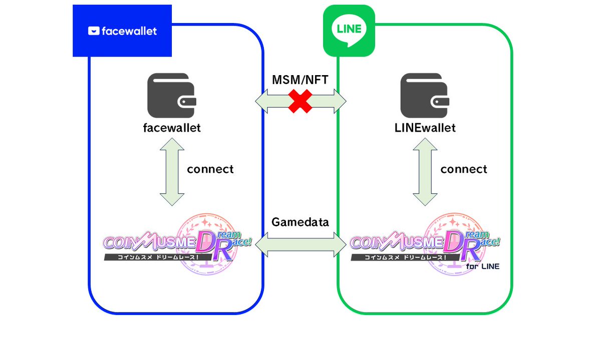 ゲームデータは両プラットフォームで共有できますが、ウォレットは別となりますので、エクスポートしたNFTやMSMはそれぞれのwalletにはいっており、こちらは共有できないのでご注意ください！

#コインムスメ