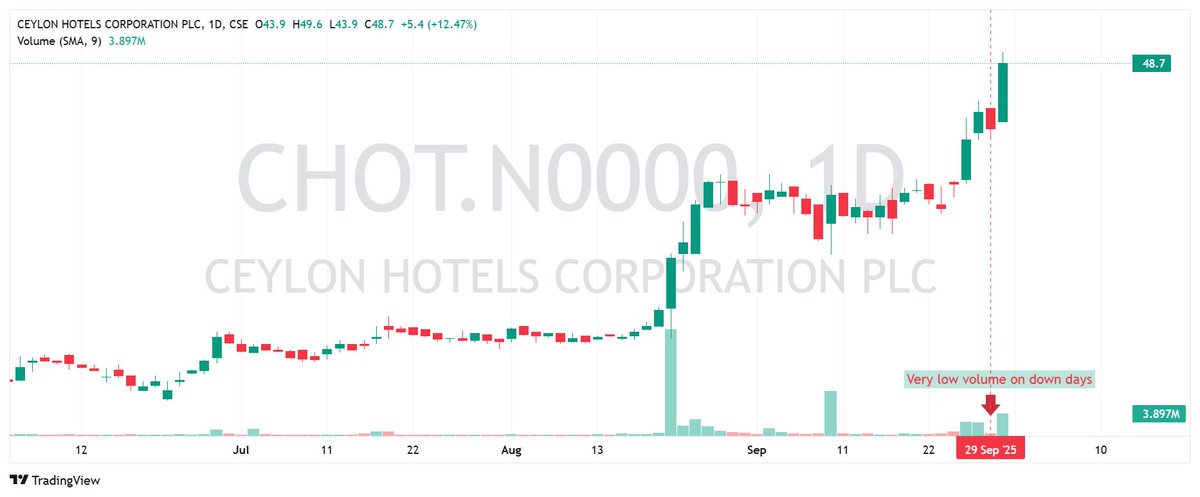 CSEPrime's tweet photo. Textbook uptrend : Low volume on down days, high volume on up days #CHOT https://t.co/N4R5cTSMW9